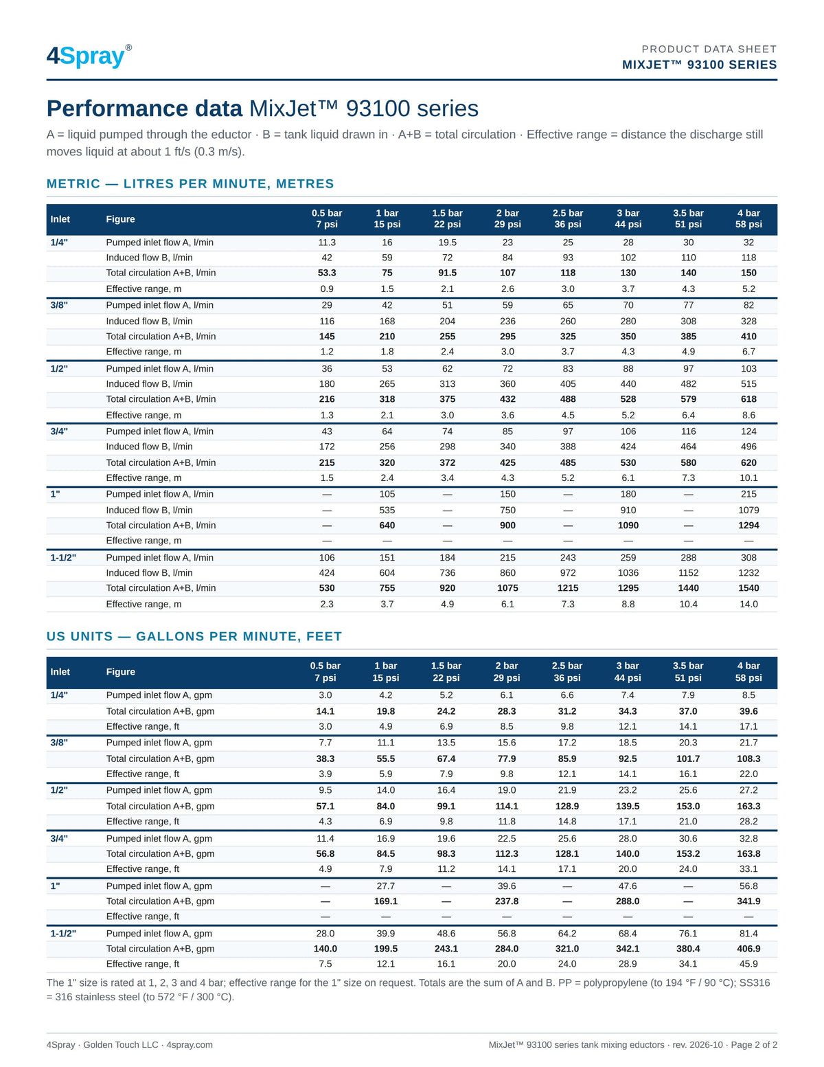 MixJet 93100 series data sheet, page 2 of 2: performance data and dimensions