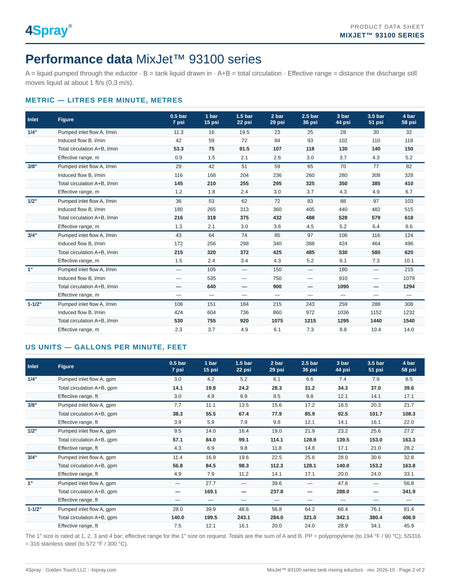 MixJet 93100 series data sheet, page 2 of 2: performance data and dimensions