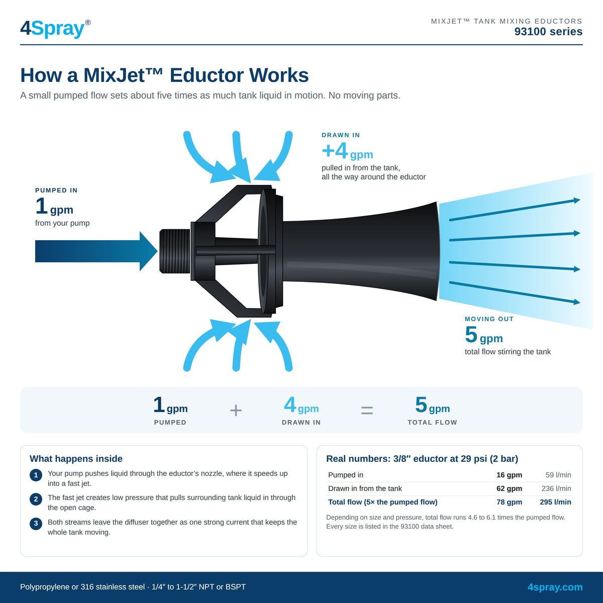 How a MixJet eductor works: 1 gpm pumped plus 4 gpm drawn in from the tank equals 5 gpm total flow
