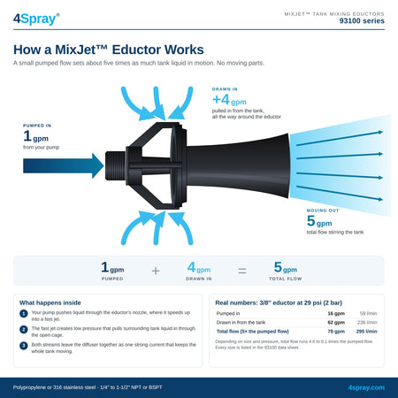 How a MixJet eductor works: 1 gpm pumped plus 4 gpm drawn in from the tank equals 5 gpm total flow